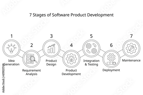 7 stages of software product development process or SDLC or Software Development Life Cycle