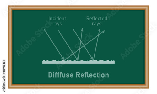Irregular reflection of light. Diffuse reflection diagram. Incident and reflected rays. Rough surfaces. Physics resources for teachers and students. Vector illustration isolated on chalkboard.