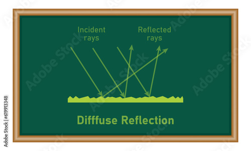Irregular reflection of light. Diffuse reflection diagram. Incident and reflected rays. Rough surfaces. Physics resources for teachers and students. Vector illustration isolated on chalkboard.