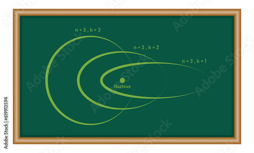 Sommerfeld's atomic model in physics. Physics resources for teachers and students. Vector illustration.