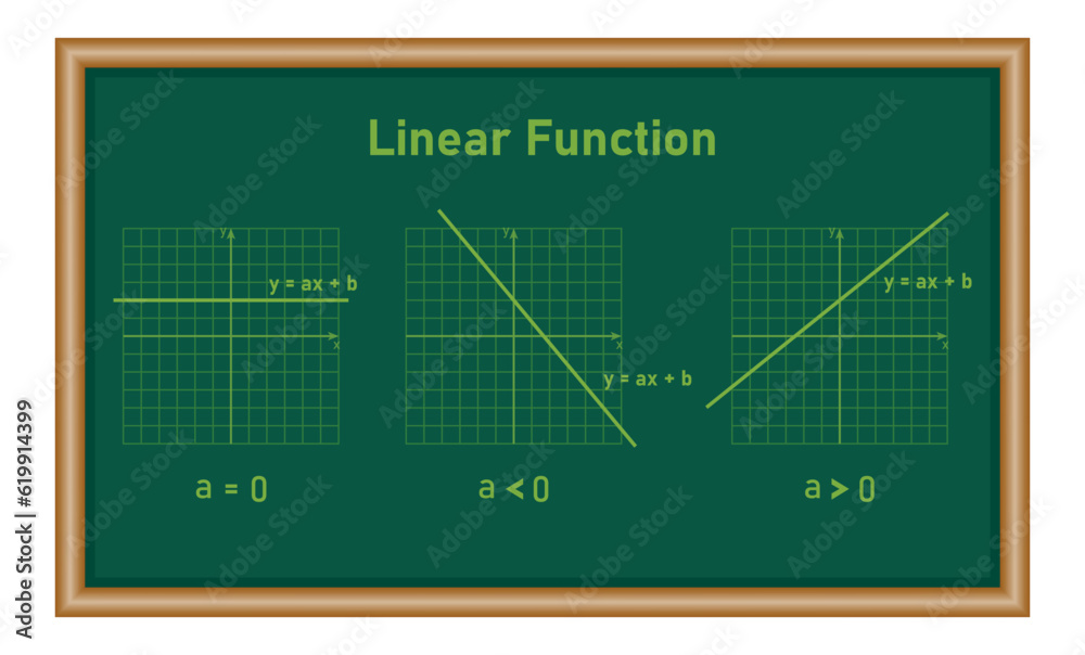 Slope of straight line on Cartesian coordinate. Positive and negative slope. Types of linear functions with slope. Mathematics resources for teachers and students.