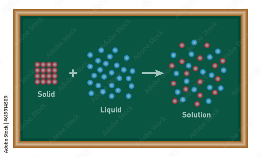 Solid dissolved in liquid diagram. Chemistry resources for teachers and