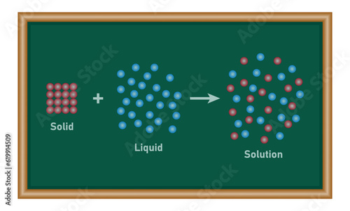 Solid dissolved in liquid diagram. Chemistry resources for teachers and students.