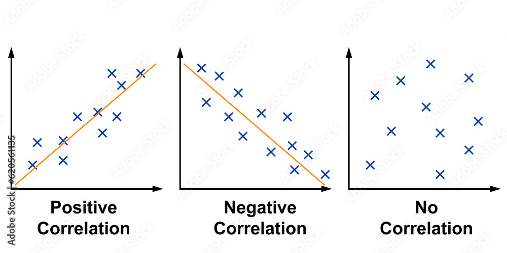 Types of correlation. Scatter plot. Positive negative and no ...