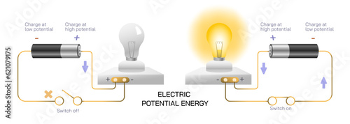 Electric potential energy Scientific laws direction of current flow, thrust or motion and magnetic field. Current and voltage law. Electricity and General physics study material vector illustration.  photo
