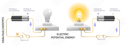 Electric potential energy Scientific laws direction of current flow, thrust or motion and magnetic field. Current and voltage law. Electricity and General physics study material vector illustration. 