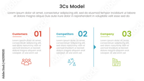 3cs model business model framework infographic 3 point stage template with column description arrow outline for slide presentation