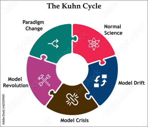 The Kuhn Cycle - Normal Science, Model Drift, Model Crisis, Model Revolution, Paradigm Change. Infographic template with icons