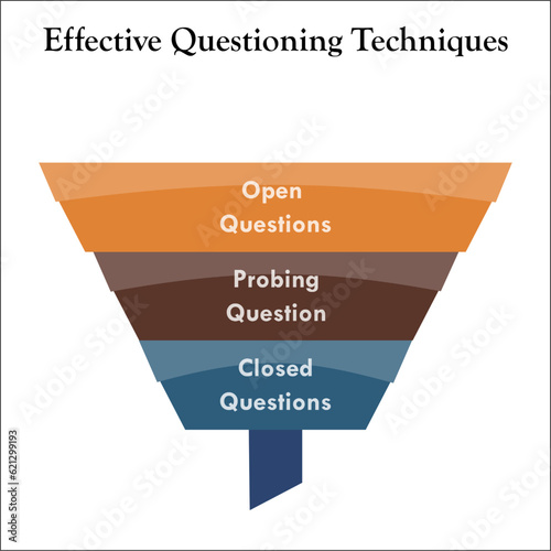 Effective questioning Techniques - Open Questions, probing Questions and Closed Questions. Infographic template