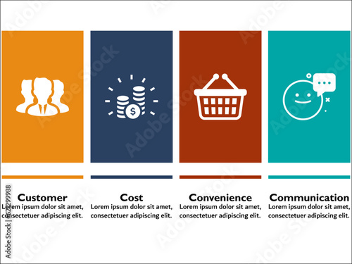 4c Marketing Model - Customer, Cost, Convenience, Communication. Infographic template with icons and description placeholder