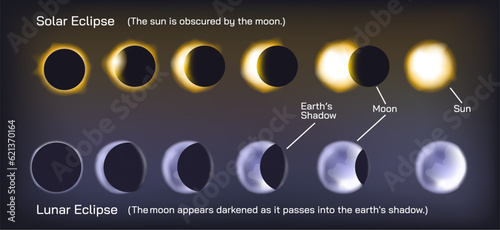 Solar eclipse and lunar eclipses vector illustration. Sun gets darker and the moon gets darker. Sun is obscure by moon and the moon is obscure by the shadow of the earth. Space science general physics photo