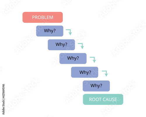 Why Why Analysis is a technique for tracking down the root causes of undesirable behavior based on the facts