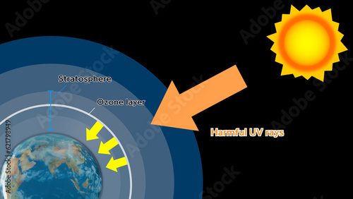 The ozone layer blocks harmful UV rays from the sun.	
 photo