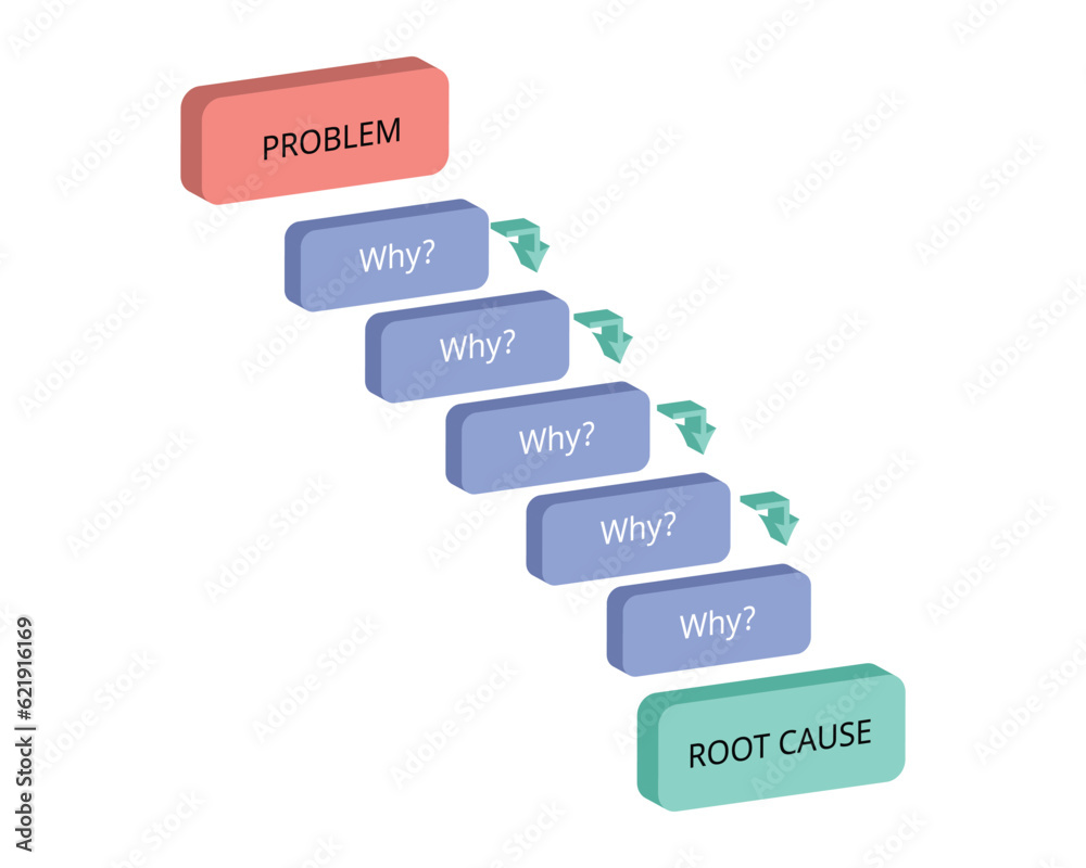 Why Why Analysis is a technique for tracking down the root causes of ...