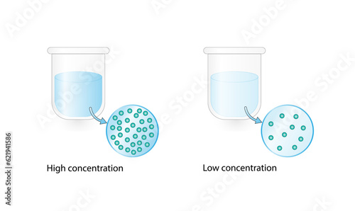 Concentration, Solutions. Low and high concentration. Solubility homogeneous mixture. Solute, solvent and solution. Chemistry. Educational diagram. isolated on white background. Vector illustration
