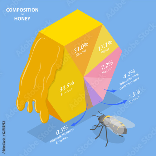 3D Isometric Flat Vector Conceptual Illustration of Composition Of Honey, Wax, Nectar, Bee Venom