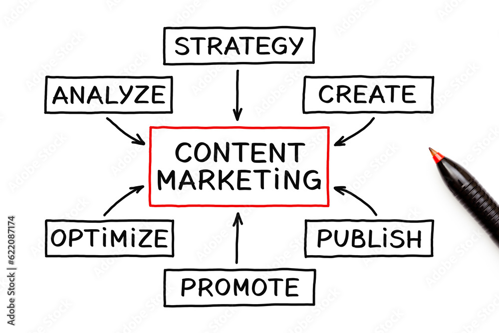 Content Marketing flow chart on white background.