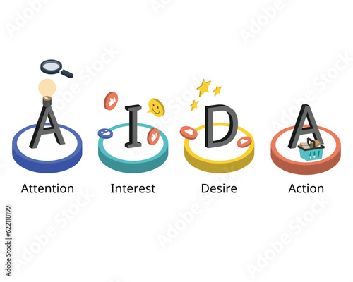 AIDA Model stands for Attention, Interest, Desire, and Action model, is an advertising effect model for purchasing stage