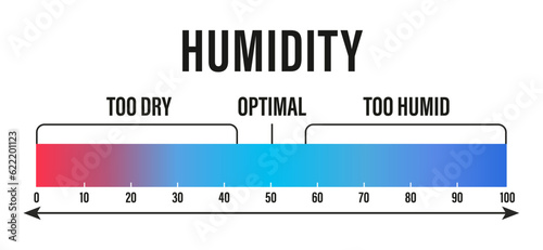 Humidity level. Optimal indoor humidity, too dry and too humid air. Air quality gradient scale. Comfortable microclimate conditions.