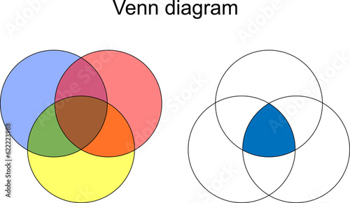 venn diagram. 3 overlapping circles on white background.