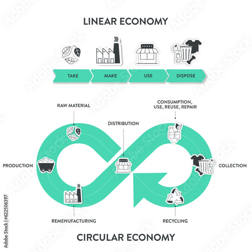 The vector infographic diagram of the difference between the circular economy and linear economy. Compare linear and circular infographics for presentations or banners for websites. Economy concepts.