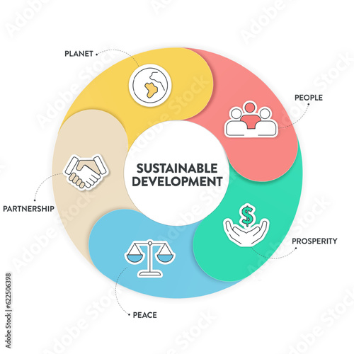 Sustainable Development Goals (SDGs) infographics template banner with icons has people, prosperity, peace, partnership and planet. Goal for sustainable development concepts. Business marketing vector