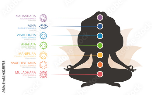 Colorful seven chakras system. Female silhouette meditating and connecting her chakras. Infographic with energy centers. Ayurveda, Buddhism and Hinduism. Indian culture. Flat vector illustration.