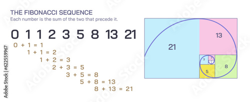 A series of numbers in which each number Fibonacci number is the sum of the two preceding numbers. Fibonacci sequence vector illustration. The Fibonacci sequence is a set of integers. photo