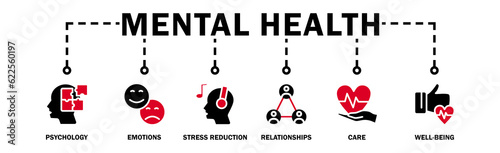Mental Health banner web icon vector illustration concept with icon of psychology, emotions, stress reduction, relationships, care, and well-being