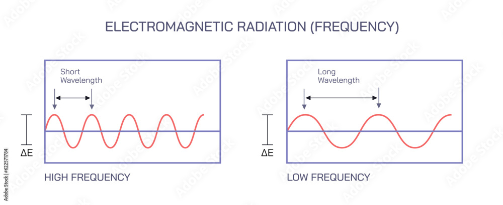 The electromagnetic spectrum EMS is the general name given to the known range of electromagnetic radiation. Wavelengths correspond to frequencies vector. range of frequencies, wavelengths and energy. The electromagnetic spectrum EMS is the general name given to the known range of electromagnetic radiation. Wavelengths correspond to frequencies vector. range of frequencies, wavelengths and energy.