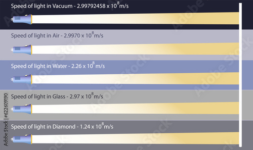 Speed of light vector illustration. What is speed of light in different substances. Air, water, glass, vacuum and diamond substance. Comparison with different elements. Limit for the speed. Fastest.