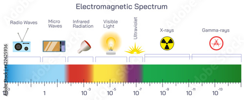 The electromagnetic spectrum EMS is the general name given to the known range of electromagnetic radiation. Wavelengths correspond to frequencies vector. range of frequencies, wavelengths and energy.