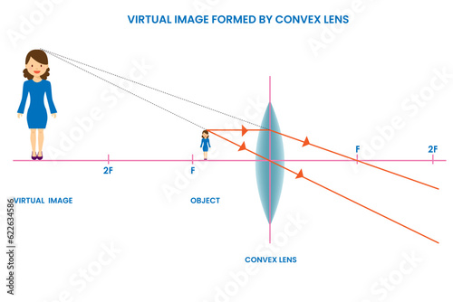 A virtual image formed by a convex lens appears upright and enlarged, as light rays diverge and do not actually converge at the image location photo