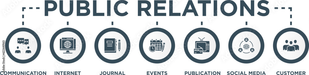 Public Relations - PR banner web icon vector illustration concept with icon of communication, internet, journal, events, radio, tv, social media, and customer Public Relations - PR banner web icon vector illustration concept with icon of communication, internet, journal, events, radio, tv, social media, and customer