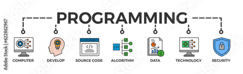 Programming banner web icon vector illustration concept with icon of computer, develop, source code, algorithm, data, technology and security