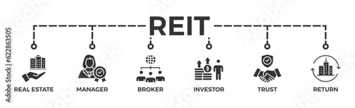 REIT banner web icon vector illustration concept of real estate investment trust with icon of real estate, manager, broker, investor, trust and return