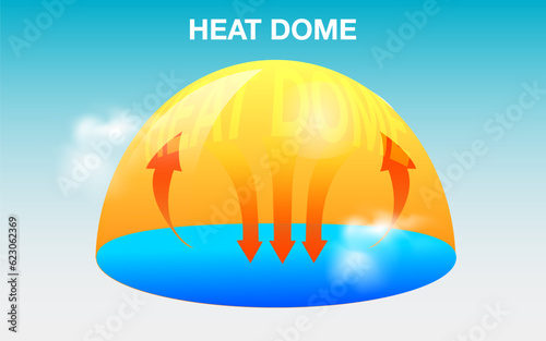 Climate change heat dome effect temperature and cause heat wave on land sea ocean 