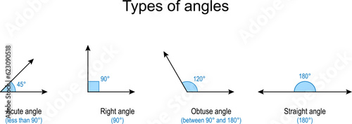 Types of angles