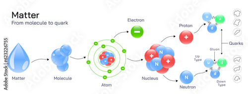 Photo A quark is a type of elementary particle and a fundamental constituent of matter