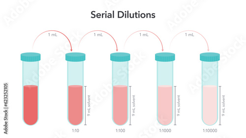 Serial Dilutions science vector illustration infographic photo