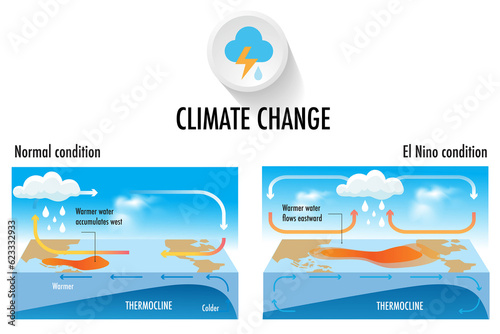 Climate change El Niño and La nina effects Central and South America, the Caribbean, Southeast Asia, and eastern and southern Africa.