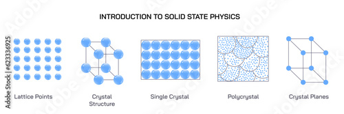 Solid-state physics is the study of rigid matter, or solids, through methods such as solid-state chemistry, quantum mechanics, crystallography, electromagnetism, and metallurgy. Vector