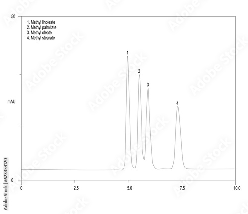Chromatogram of fatty acid, methyl esters, methyl linoleate, methyl palmitate, methyl oleate photo