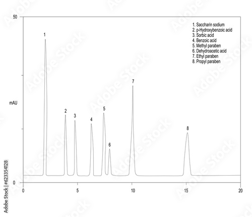 Chromatogram of food additives, preservativies, sorbic acid, benzoic acid