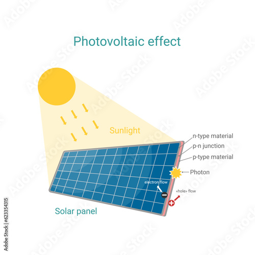 Photovoltaic effect technology vector illustration scheme with solar panel, sunlight photons, electron flow. Future energy green concept.