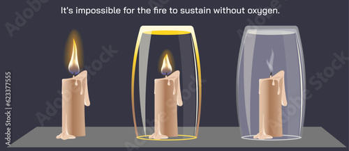 The air or oxygen is necessary for combustion of substances. Oxygen is necessary for the fire to sustain. vector. What is combustion? required oxygen to keep a fire burning. illustration. candle glass