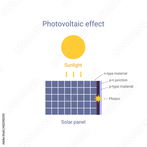 Photovoltaic effect technology scheme with solar panel, sunlight photons, electron flow. Future energy green concept.  Vector illustration 