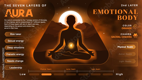 Emotional Body Aura: Illuminating Body, Mind, and Soul Health via the Root Chakra and the Seven Layers of Aura- Vector infographics design