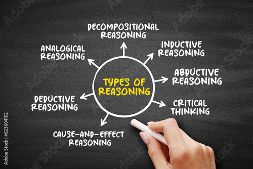 Types of Reasoning (thinking enlightened by logic) mind map text concept for presentations and reports