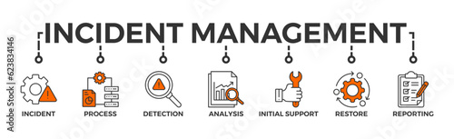 Incident management banner web icon vector illustration concept for business process management with an icon of the incident, process, detection, analysis, initial support, restore, and reporting 